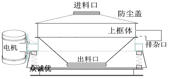 直排篩單電機