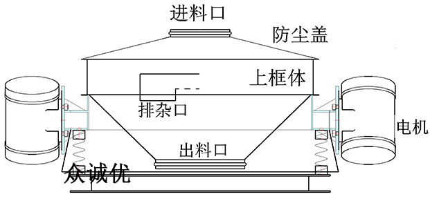 直排篩雙電機